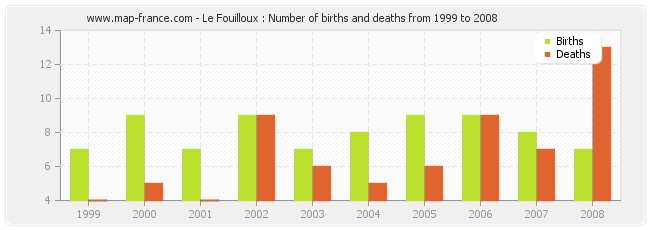 Le Fouilloux : Number of births and deaths from 1999 to 2008